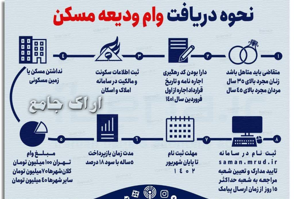 🔺 نحوه دریافت وام ودیعه مسکن